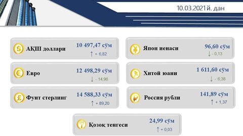 O‘zbekistonda dollarning rasmiy kursi yana ko‘tarildi
