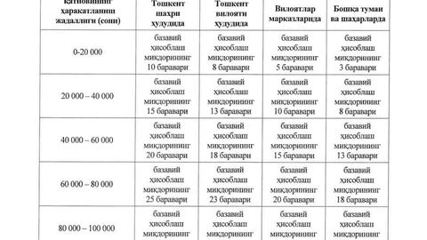 O‘zbekistonda tadbirkorlar tomonidan qoidabuzarliklarni aniqlash uchun kameralar o‘rnatish tartibi belgilandi