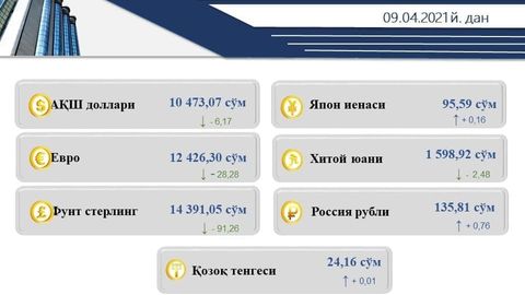 O‘zbekistonda dollarning rasmiy kursi bir kunlik ko‘tarilishdan so‘ng yana pastladi