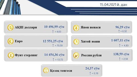 Ўзбекистонда долларнинг расмий курси яна кўтарилди