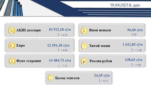 Ўзбекистонда долларнинг расмий курси қаторасига тўртинчи кун кўтарилди