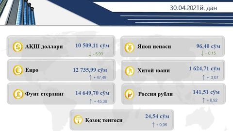 Ўзбекистонда долларнинг расмий курси қаторасига учинчи кун пастлади