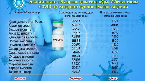 Ўзбекистонда коронавирусга қарши эмланганлар сони 650 минг кишига яқинлашди