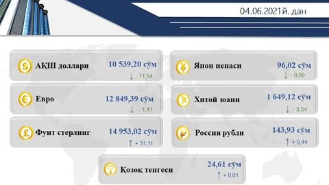 O‘zbekistonda dollarning rasmiy kursi qatorasiga oltinchi kun pastladi