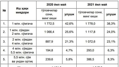 O‘zbekistonda so‘nggi bir yilda 2 mln so‘mdan ko‘p oylik oladiganlar soni ko‘paydi