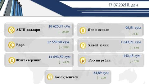 O‘zbekistonda dollarning rasmiy kursi yana pastladi