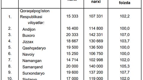 O‘zbekistonda eng qimmat va arzon palov qayerda tayyorlanayotgani ma’lum qilindi