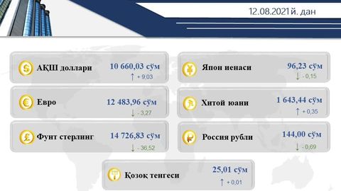 Ўзбекистонда долларнинг расмий курси яна кўтарилди