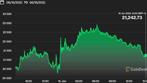 Bitkoin 20 ming dollarga tushib ketganidan keyin ko&lsquo;tarila boshladi