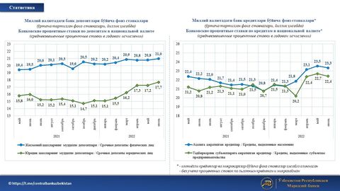 So&lsquo;mdagi omonatlarning manfaatliligi rekord darajada ko&lsquo;tarildi &mdash; o&lsquo;rtacha stavkalar 21 foizga yetdi