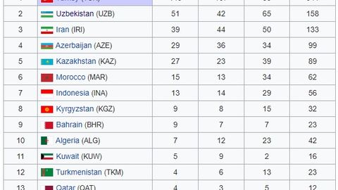 Коня—2021. Ўзбекистон делегацияси Ислом бирдамлиги ўйинларида 158 та медал билан умумжамоа ҳисобида 2-ўринни қўлга киритди