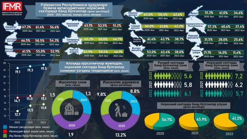 O&lsquo;zbekistonda norasmiy sektorda band bo&lsquo;lgan aholi soni kamaymoqda