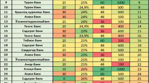 Автомобиль сотиб олиш учун узоқ вақт пул йиғиш шарт эмас &mdash; Ўзбекистон банкларидаги энг қулай автокредитлар ҳақида маълумот