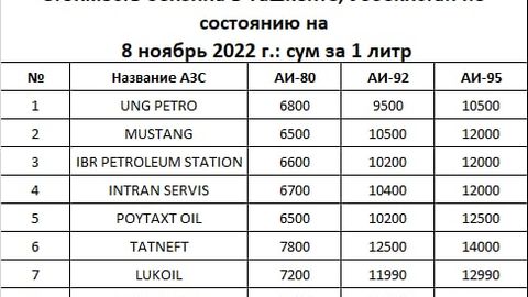 6 500 so&lsquo;mdan 14 000 so&lsquo;mgacha: O&lsquo;zbekistonda kunlik benzin narxlari e&rsquo;lon qilindi