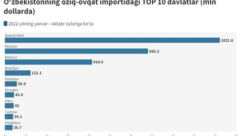 &nbsp;Jan-Oct 2022: Kazakhstan dominates list of top food exporters to Uzbekistan