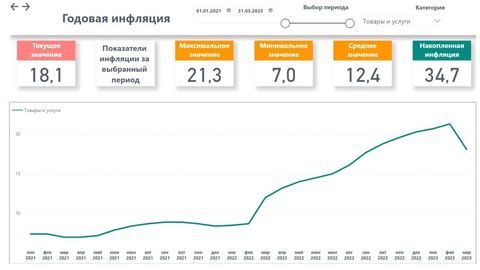 В Казахстане снизилась годовая инфляция