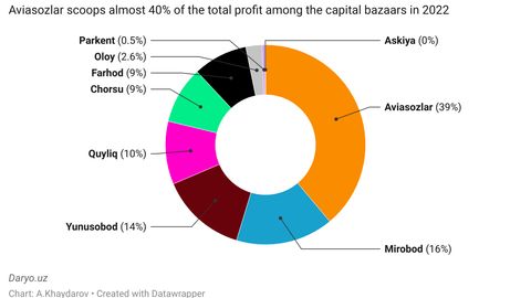 Aviasozlar bazaar nets highest profit in 2022 in Tashkent