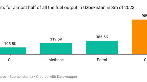Jan-Mar 2023: Uzbekistan produces almost 400 000 tons of petrol&nbsp;
