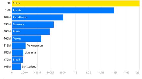 April 1, 2023: TOP 10 importing partners of Uzbekistan