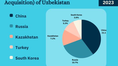 Uzbekistan's trade growth: 22.1% increase and 193 global trade partners in 2023