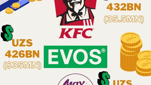 Tax transparency reveals flourishing turnovers for KFC ($35mn), Korzinka ($493.3mn), and UzAuto Motors ($3.1bn) in Uzbekistan's competitive markets