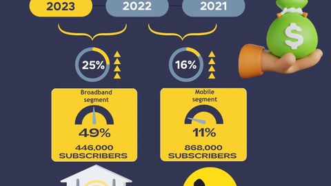 Uztelecom's 9-month revenue soars 25% amid profitability challenges