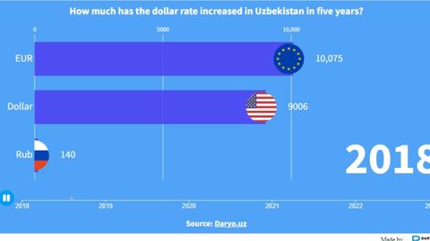 How much has dollar rate increased in Uzbekistan in five years?
