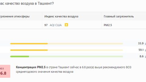 IQAir: Уровень загрязнения воздуха в Ташкенте превышает норму более, чем в шесть раз