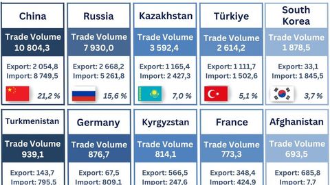 Uzbekistan's trade triumph: $50.93bn surge led by top partners in 2023