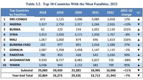 US State Department: Afghanistan no longer in top 10 countries for terrorist attacks&nbsp;