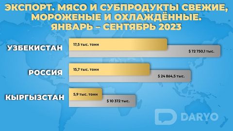 Узбекистан стал основным импортёром мяса из Казахстана