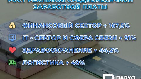 Реальная заработная плата в Узбекистане выросла на 52,6% с 2016 года