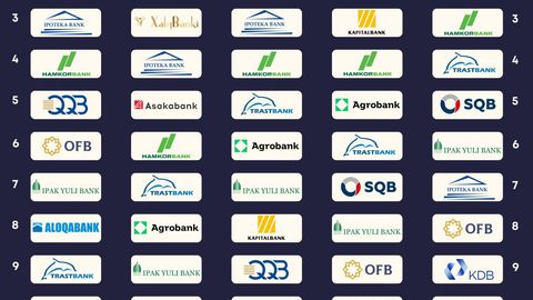 Uzbekistan's top 10 banks drive sector growth: net profit reaches UZS 8 tn ($646.4 mn)&nbsp;&nbsp;
