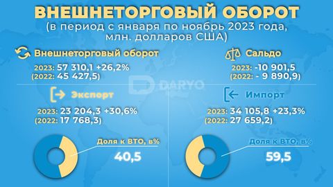 Экспорт из Узбекистана продемонстрировал рост на более чем 30% с начала года&nbsp;