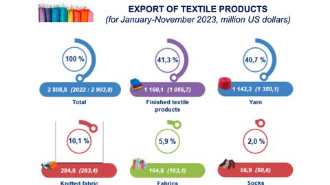Uzbekistan's textile exports decline by 3.3% y/y to $2.8bn
