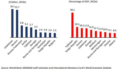 World Bank: Remittance flows into CA to decline by 1.4% in 2023
