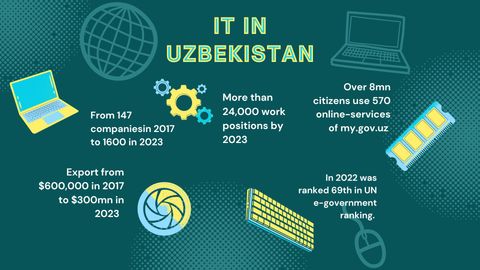 Uzbekistan's IT export soars: From $600,000 to $300mn in six years