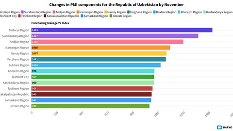 CERR: Uzbekistan's PMI rises by 2% in November 2023&nbsp;&nbsp;