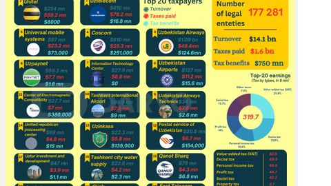 Top 20 service sector enterprises in Uzbekistan contribute over $1.6 bn in taxes