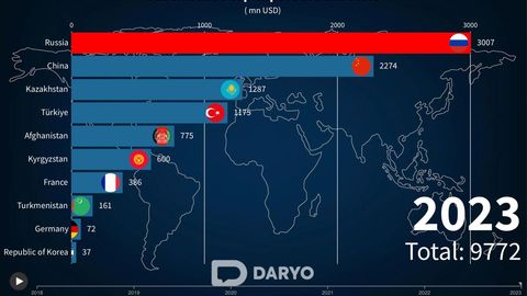 Almost 50% of Uzbekistan&rsquo;s exports head to Russia, China, Kazakhstan, and T&uuml;rkiye
