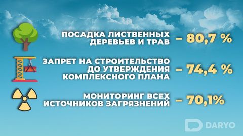 Как бороться с загрязнением воздуха в Ташкенте?&nbsp;