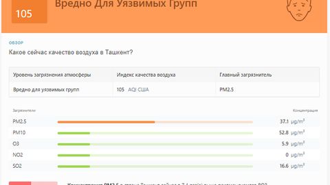 Ташкент занимает 26 место в антирейтинге городов с самым загрязнённым воздухом