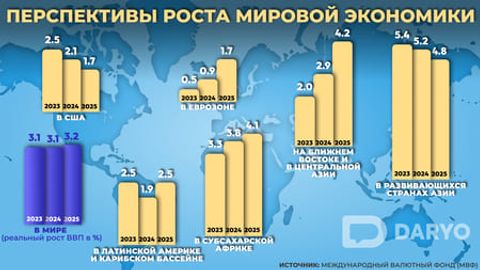 МВФ улучшил прогноз мировой экономики на 2024 год &nbsp;