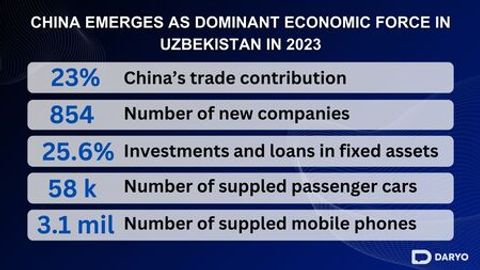 China emerges as dominant economic force in Uzbekistan&nbsp;