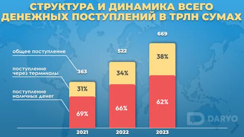 В Центробанке Узбекистана отметили тенденцию&nbsp;роста безналичных платежей&nbsp;