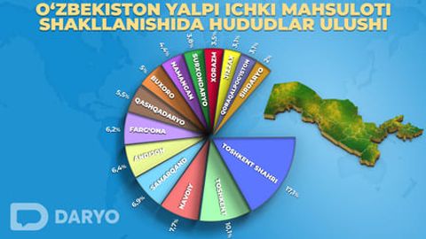 O&lsquo;zbekiston yalpi ichki mahsuloti 90 milliard dollardan oshdi