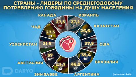Узбекистан на шестом месте по потреблению говядины