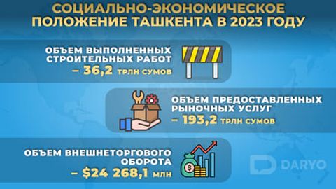 Объем инвестиций Ташкента в основной капитал в 2023 году составил 67,9 трлн сумов&nbsp;