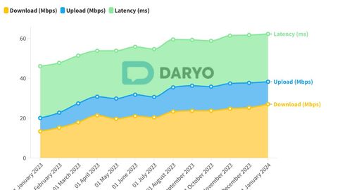 Uzbekistan secures 91st position among 144 countries in mobile internet speed&nbsp;