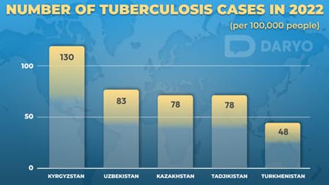 How Central Asia fights tuberculosis?&nbsp;
